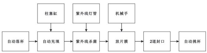 BHP-4杯盒灌裝封口機（玻璃罩、吸杯）生產(chǎn)流程